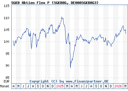 Chart: SGKB Aktien Flex P (SGKB0G DE000SGKB0G3)