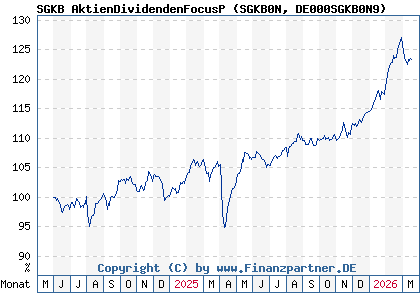 Chart: SGKB AktienDividendenFocusP (SGKB0N DE000SGKB0N9)