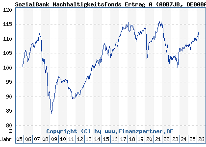 Chart: SozialBank Nachhaltigkeitsfonds Ertrag A (A0B7JB DE000A0B7JB7)