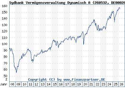 Chart: Sydbank Verm&ouml;gensverwaltung Dynamisch A (260532 DE0002605326)