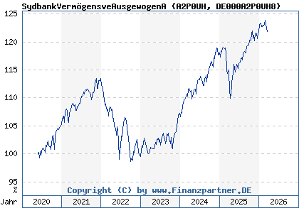 Chart: SydbankVerm&ouml;gensveAusgewogenA (A2P0UH DE000A2P0UH8)