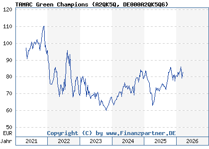 Chart: TAMAC Green Champions (A2QK5Q DE000A2QK5Q6)