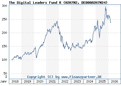 Chart: The Digital Leaders Fund R (A2H7N2 DE000A2H7N24)