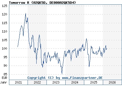 Chart: Tomorrow R (A2QK5D DE000A2QK5D4)