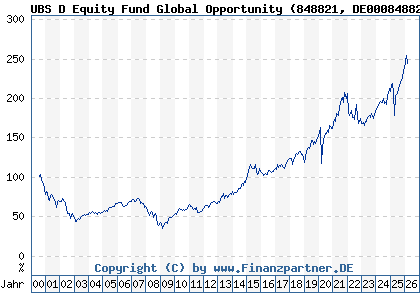 Chart: UBS D Equity Fund Global Opportunity (848821 DE0008488214)