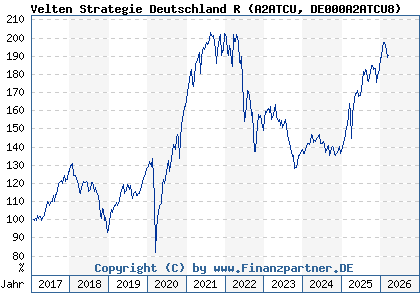 Chart: Velten Strategie Deutschland R (A2ATCU DE000A2ATCU8)