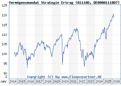 Chart: Verm&ouml;gensmandat Strategie Ertrag (A1110D DE000A1110D7)