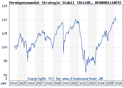 Chart: Verm&ouml;gensmandat Strategie Stabil (A1110E DE000A1110E5)