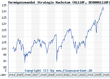 Chart: Verm&ouml;gensmandat Strategie Wachstum (A1110F DE000A1110F2)