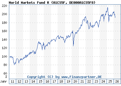 Chart: World Markets Fund R (A1CS5F DE000A1CS5F8)