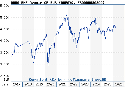 Chart: ODDO BHF Avenir CR EUR (A0EAYQ FR0000989899)