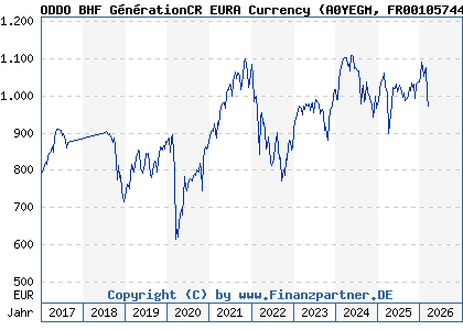 Chart: ODDO BHF G&eacute;n&eacute;rationCR EURA Currency (A0YEGM FR0010574434)