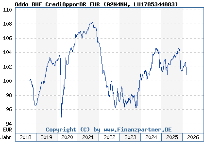 Chart: Oddo BHF CrediOpporDR EUR (A2N4NW LU1785344083)