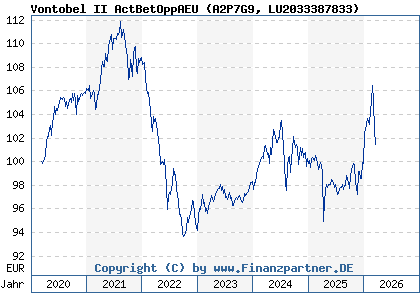 Chart: Vontobel II ActBetOppAEU (A2P7G9 LU2033387833)