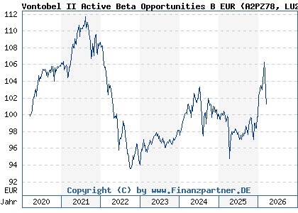 Chart: Vontobel II Active Beta Opportunities B EUR (A2PZ78 LU2033388054)
