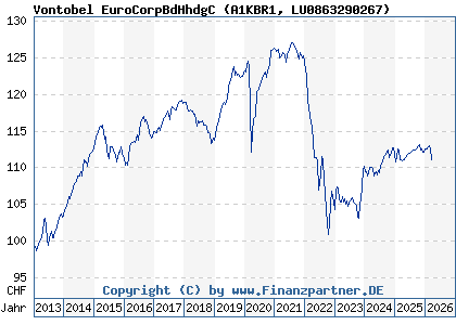 Chart: Vontobel EuroCorpBdHhdgC (A1KBR1 LU0863290267)