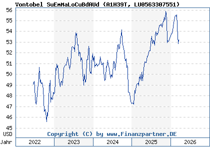 Chart: Vontobel SuEmMaLoCuBdAUd (A1H39T LU0563307551)