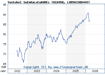 Chart: Vontobel SuEmMaLoCuBdHEc (A1H45Q LU0563308443)