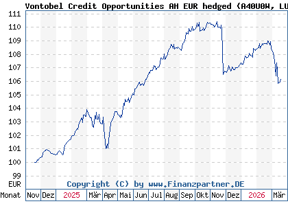 Chart: Vontobel Credit Opportunities AH EUR hedged (A40U0W LU2917874526)