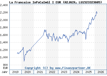 Chart: La Francaise InPoCaImGl I EUR (A2JHZA LU1523323605)