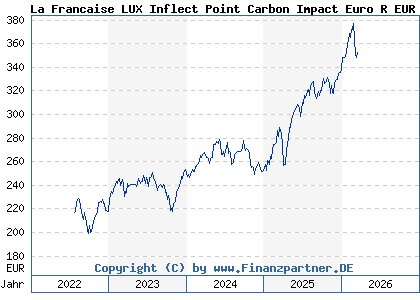 Chart: La Francaise LUX Inflect Point Carbon Impact Euro R EUR C (A1J1QQ LU0414216498)