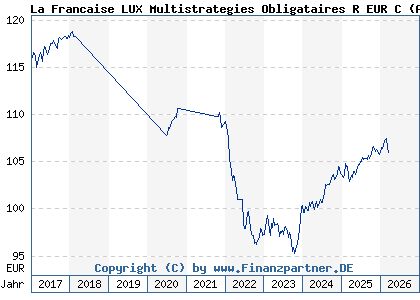 Chart: La Francaise LUX Multistrategies Obligataires R EUR C (A14MMA LU0970532353)
