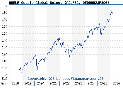 Chart: ABELE Ostalb Global Select (A2JF8C DE000A2JF8C6)
