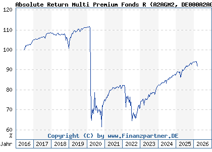 Chart: Absolute Return Multi Premium Fonds R (A2AGM2 DE000A2AGM26)