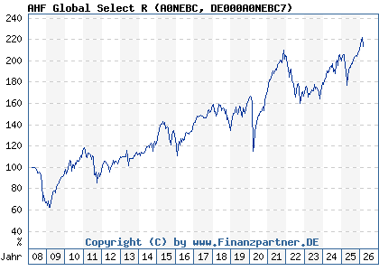 Chart: AHF Global Select R (A0NEBC DE000A0NEBC7)