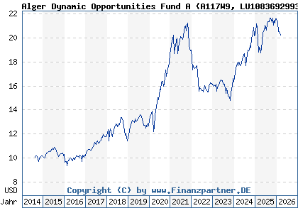 Chart: Alger Dynamic Opportunities Fund A (A117W9 LU1083692993)