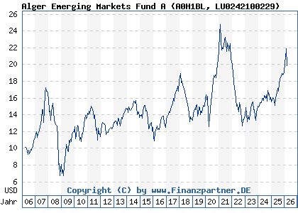 Chart: Alger Emerging Markets Fund A (A0H1BL LU0242100229)