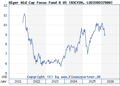 Chart: Alger Mid Cap Focus Fund A US (A3CY2M LU2339237880)