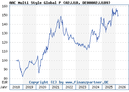 Chart: AAC Multi Style Global P (A2JJ1B DE000A2JJ1B9)