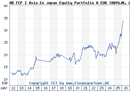 Chart: AB FCP I Asia Ex Japan Equity Portfolio A EUR (A0YGJN LU0469266505)