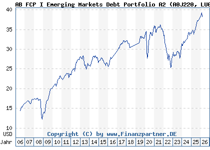 Chart: AB FCP I Emerging Markets Debt Portfolio A2 (A0J220 LU0246601768)