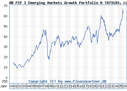Chart: AB FCP I Emerging Markets Growth Portfolio A (973193 LU0040709171)