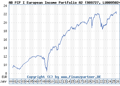 Chart: AB FCP I European Income Portfolio A2 (989727 LU0095024591)