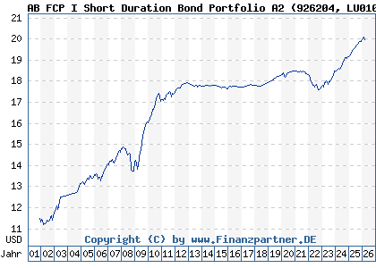 Chart: AB FCP I Short Duration Bond Portfolio A2 (926204 LU0102828612)
