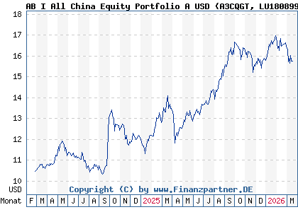 Chart: AB I All China Equity Portfolio A USD (A3CQGT LU1808992512)