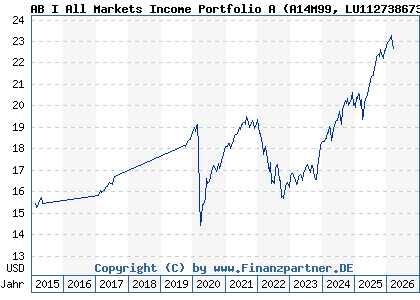 Chart: AB I All Markets Income Portfolio A (A14M99 LU1127386735)