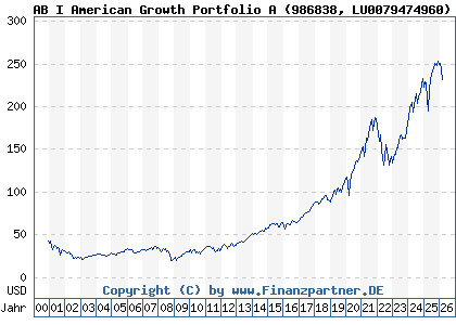 Chart: AB I American Growth Portfolio A (986838 LU0079474960)