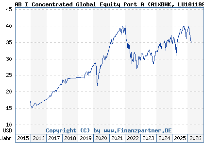 Chart: AB I Concentrated Global Equity Port A (A1XBWK LU1011997381)