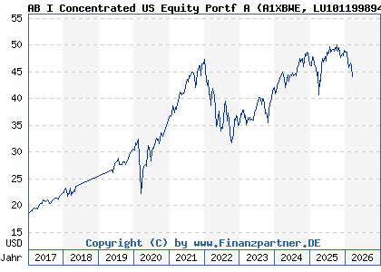 Chart: AB I Concentrated US Equity Portf A (A1XBWE LU1011998942)