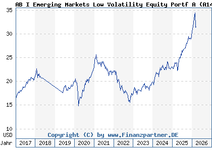Chart: AB I Emerging Markets Low Volatility Equity Portf A (A14N2P LU1005412207)