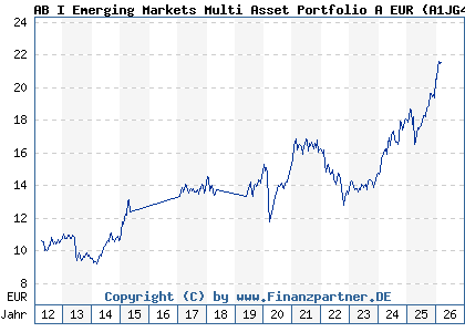 Chart: AB I Emerging Markets Multi Asset Portfolio A EUR (A1JG4G LU0633140644)