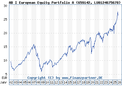 Chart: AB I European Equity Portfolio A (659142 LU0124675678)