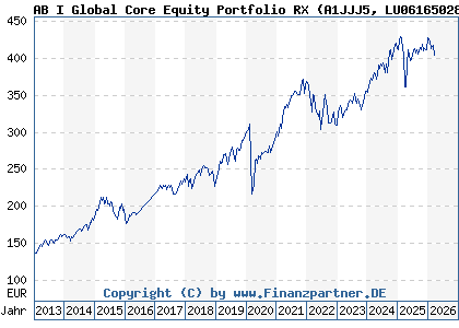 Chart: AB I Global Core Equity Portfolio RX (A1JJJ5 LU0616502885)