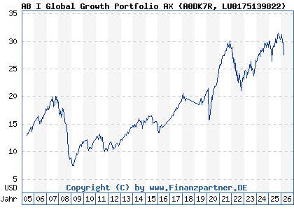 Chart: AB I Global Growth Portfolio AX (A0DK7R LU0175139822)