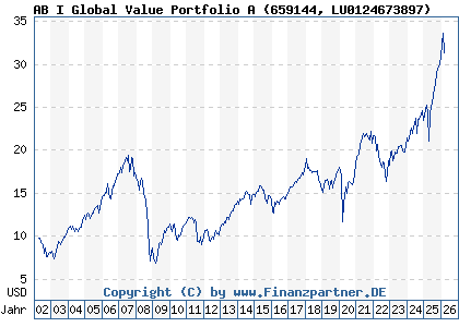 Chart: AB I Global Value Portfolio A (659144 LU0124673897)