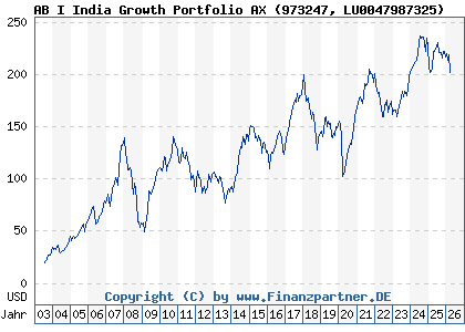 Chart: AB I India Growth Portfolio AX (973247 LU0047987325)